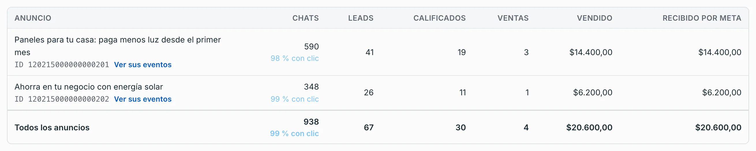 Por anuncio: chats, leads, calificados, ventas, vendido y lo que recibió Meta