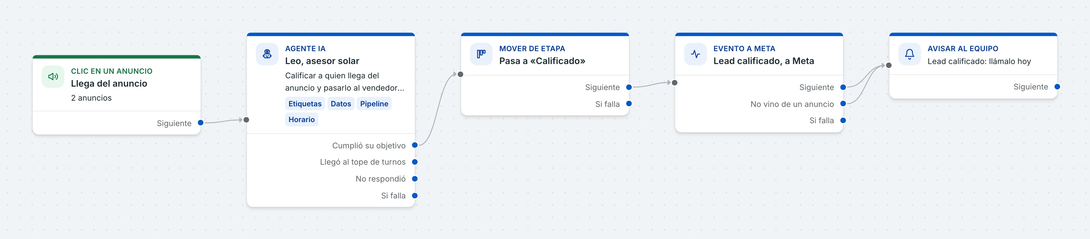 Flujo: clic en un anuncio, agente de IA que califica, pasa a Calificado, evento a Meta y aviso al equipo