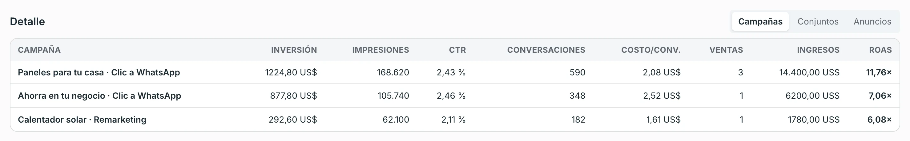 Detalle por campaña: inversión, impresiones, CTR, conversaciones, costo por conversación, ventas, ingresos y ROAS