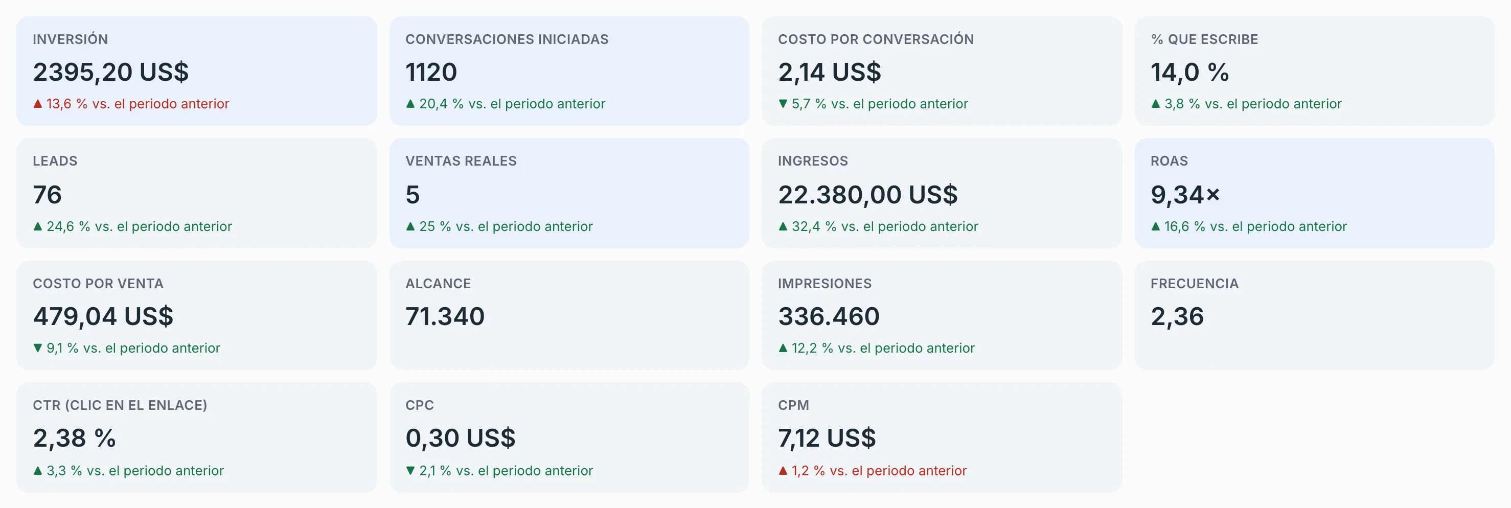 Cuenta publicitaria: inversión, conversaciones, costo por conversación, leads, ventas reales, ingresos y ROAS